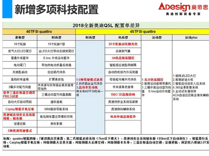 全系車型配置曝光 奧迪全新Q5L-7月2日正式上市-圖2