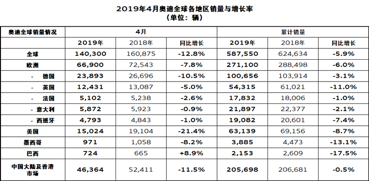 奧迪1-4月全球銷量下滑5.9％ 中國市場表現平穩