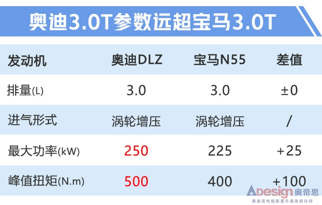 奧迪Q8九月上市 全系滿足國六3.0T動力超寶馬X6-圖3