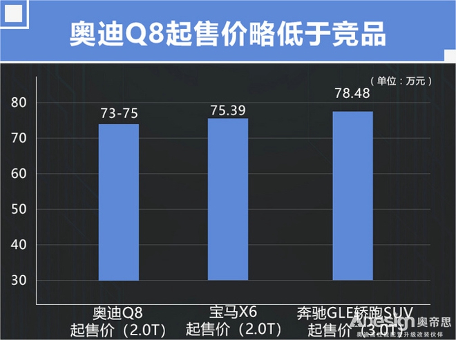 奧迪Q8最快9月開賣 售價73萬起明年推4.0T性能版-圖1