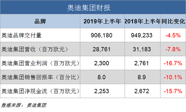 奧迪財(cái)報(bào),奧迪上半年財(cái)報(bào),奧迪上半年?duì)I收,奧迪營(yíng)收，奧迪利潤(rùn)