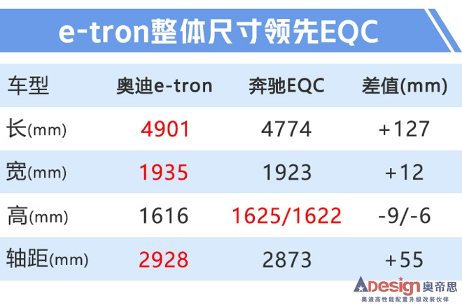 奧迪國(guó)產(chǎn)e-tron下線 年產(chǎn)5萬(wàn)臺(tái)60萬(wàn)元起售-圖3