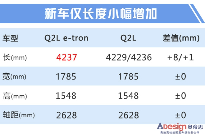 奧迪Q2L電動(dòng)版/e-tron下月上市 最低30萬(wàn)元起售-圖1