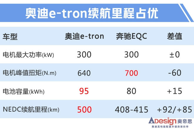 奧迪Q2L電動(dòng)版/e-tron下月上市 最低30萬(wàn)元起售-圖1