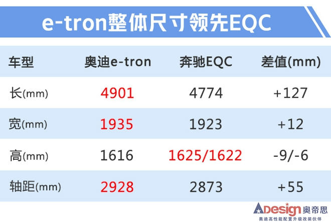 奧迪Q2L電動(dòng)版/e-tron下月上市 最低30萬(wàn)元起售-圖2