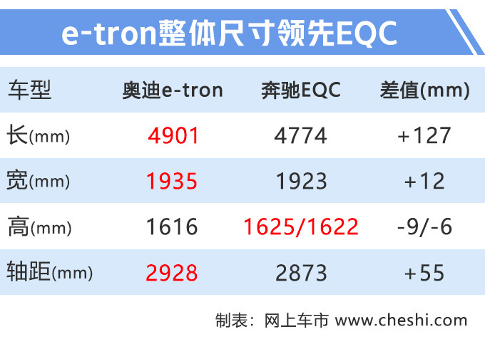 奧迪國產e-tron將下線 續航超500km明年開賣-圖3