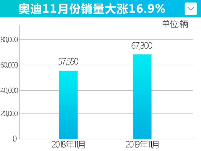 奧迪11月銷量增16.9 A6L/Q5L單月細分市場第一-圖1