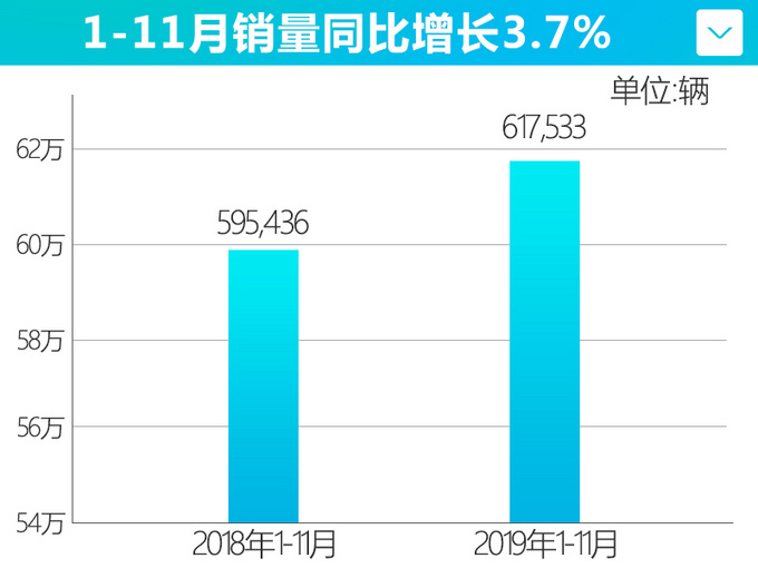 奧迪11月銷量增16.9 A6L/Q5L單月細分市場第一-圖2