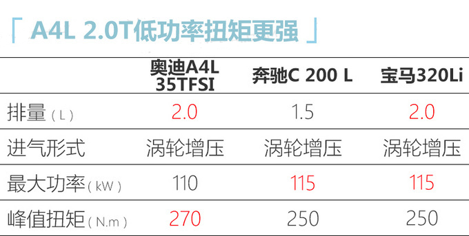 奧迪新款A4L或3月提前上市 /2.0T低功車型配四驅-圖7