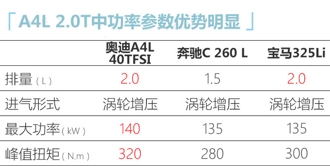 奧迪新款A4L或3月提前上市 /2.0T低功車型配四驅-圖8