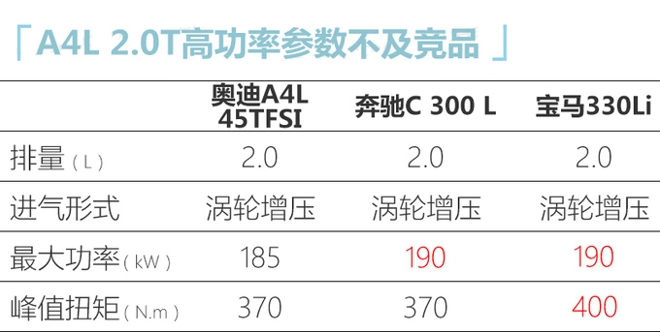 奧迪改款A4L配置曝光 入門版增10項標配4月上市-圖10