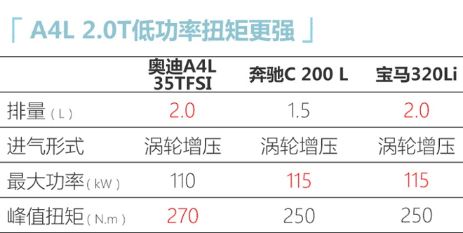 奧迪改款A4L配置曝光 入門版增10項標配4月上市-圖8