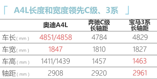 奧迪改款A4L配置曝光 入門版增10項標配4月上市-圖7