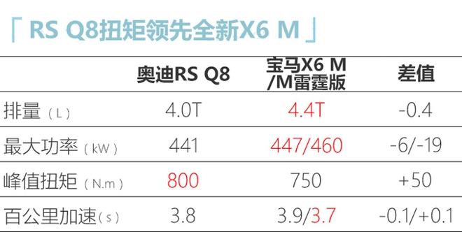 奧迪Q8高性能版國內(nèi)實拍 搭蘭博基尼同款4.0T-圖1