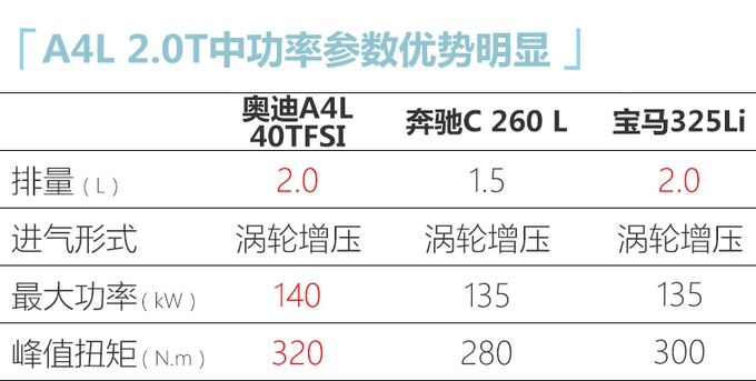 奧迪中期改款A4L實拍 雙臉設(shè)計上半年開賣-圖6