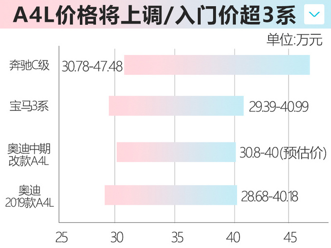 奧迪改款A(yù)4L價(jià)格將上調(diào) 30.8萬元起售超寶馬3系-圖4