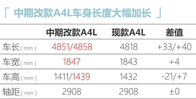 奧迪改款A(yù)4L價(jià)格將上調(diào) 30.8萬元起售超寶馬3系-圖7