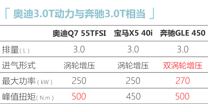 奧迪新款Q7到港實拍 3.0T增配降價-即將上市-圖8