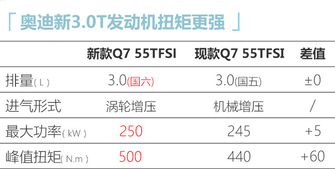 奧迪新款Q7到港實拍 3.0T增配降價-即將上市-圖7