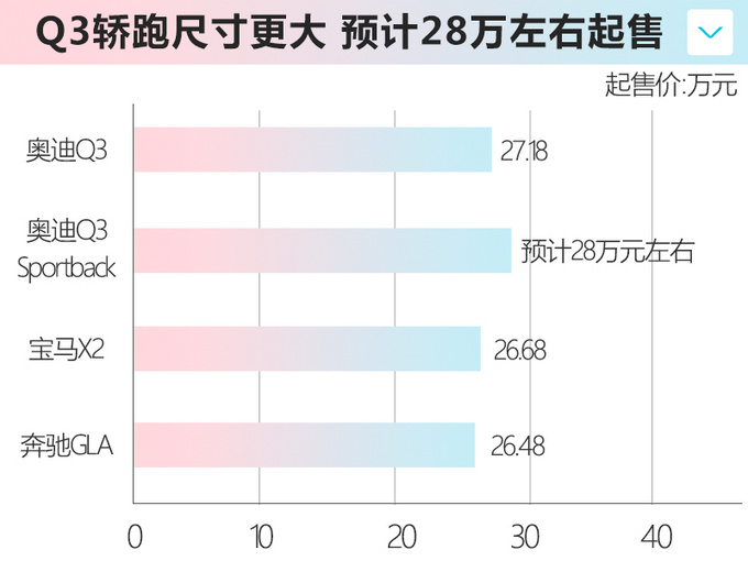 奧迪Q3轎跑SUV預計28萬起售 5月上市競爭GLA/X2-圖1