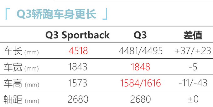 奧迪Q3轎跑SUV預計28萬起售 5月上市競爭GLA/X2-圖1