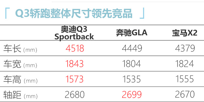 奧迪Q3轎跑SUV預計28萬起售 5月上市競爭GLA/X2-圖2