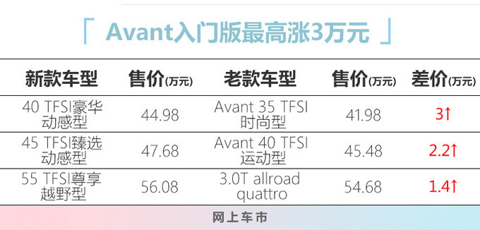 奧迪新A6旅行版44.98萬起售 配置提升最高漲3萬-圖2