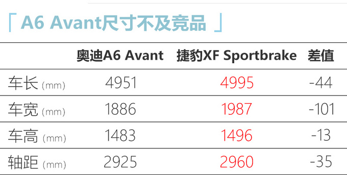 奧迪全新A6旅行版44.98萬起售 尺寸更大搭新3.0T-圖2