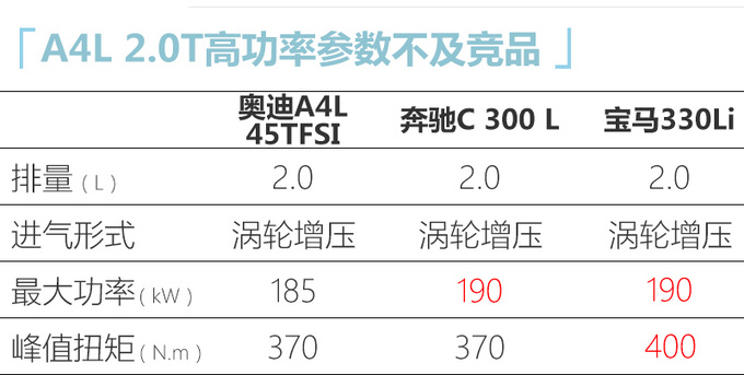 兩天后發(fā)布奧迪新款A(yù)4L尺寸加長-造型更運動-圖9