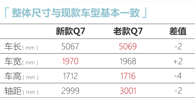 奧迪新款Q7全面升級 5月7日上市預售70萬元起-圖2