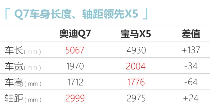 奧迪新款Q7全面升級 5月7日上市預售70萬元起-圖4