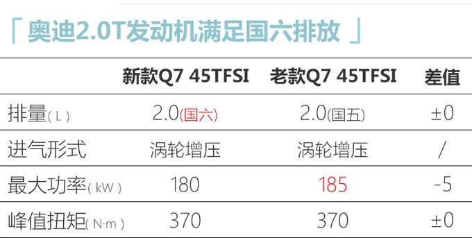 奧迪新款Q7全面升級 5月7日上市預售70萬元起-圖5