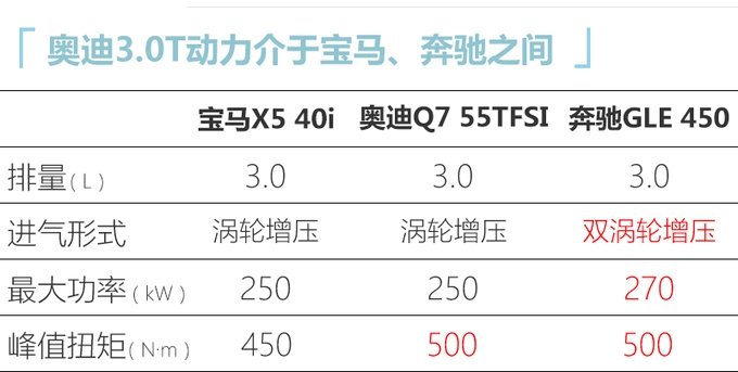 奧迪新款Q7全面升級 5月7日上市預售70萬元起-圖7