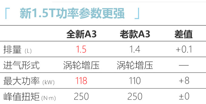 奧迪國產全新A3實拍-尺寸全面加長 又要漲價-圖7