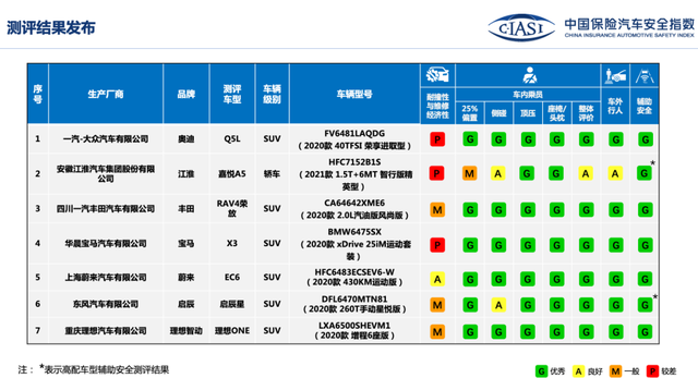 中保研最新碰撞報告：奧迪Q5L\理想ONE等SUV可放心買？